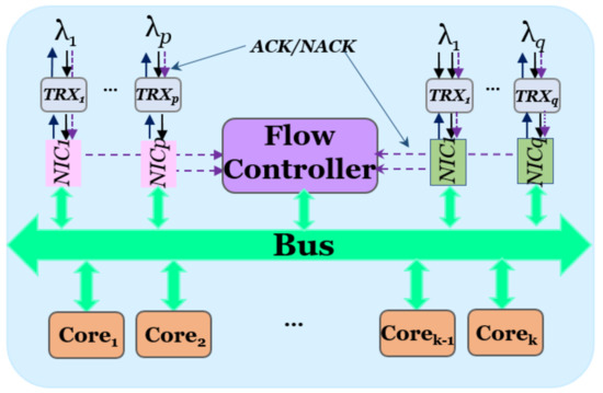 FOSquare: A Novel Optical HPC Interconnect Network
