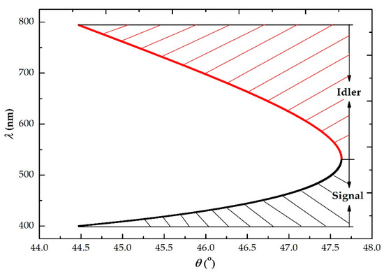 Analysis of the Spatial Properties of Correlated Photon in Collinear ...