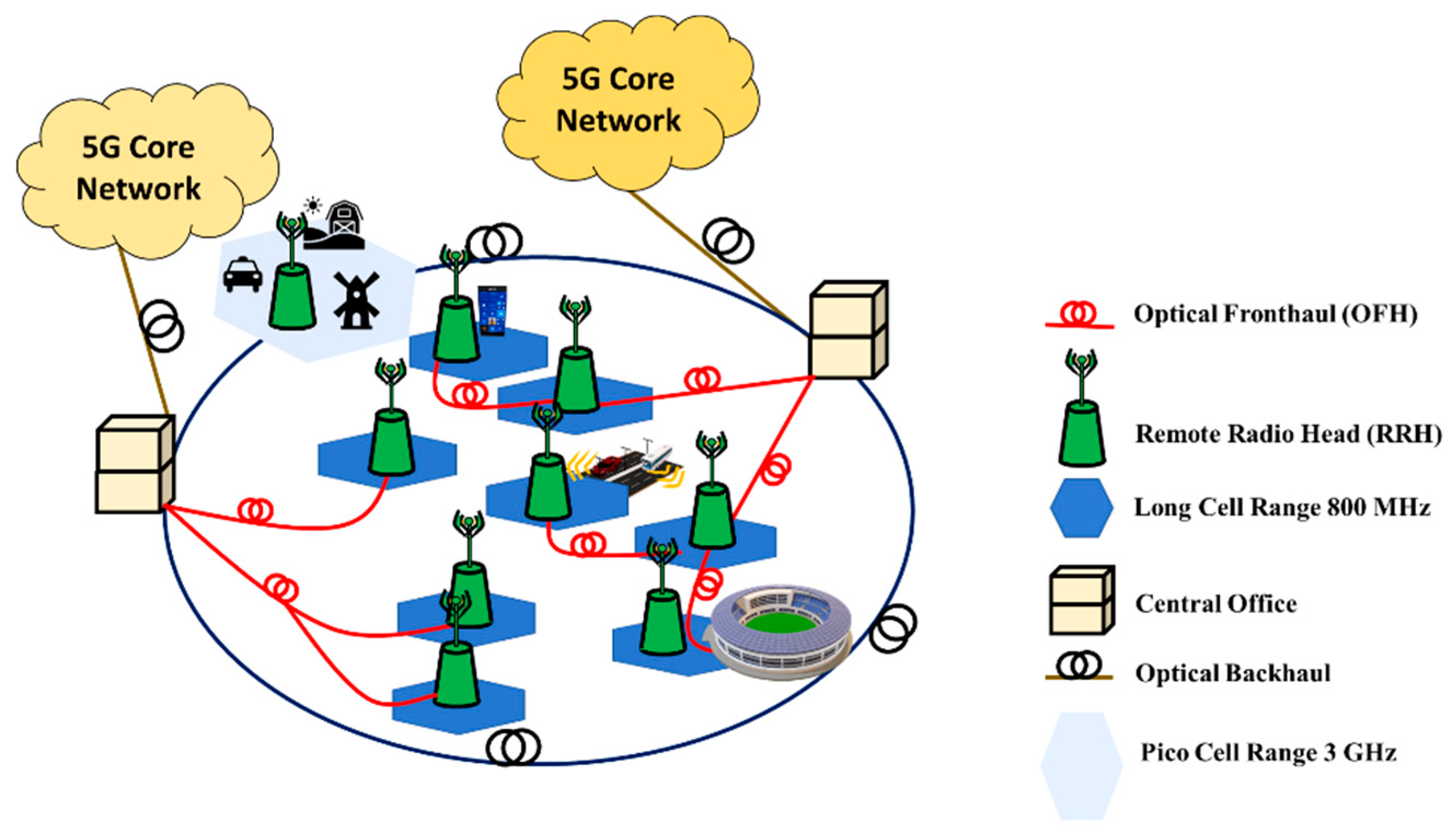 Сеть c1. Core Network. Fronthaul
