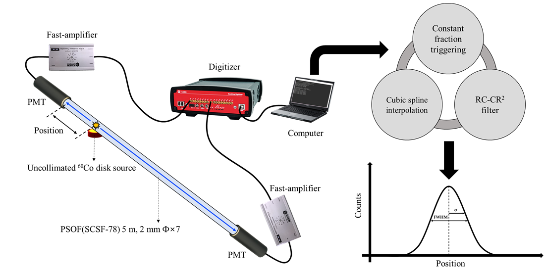 Photonics Free FullText HighSpatialResolution PositionSensitive