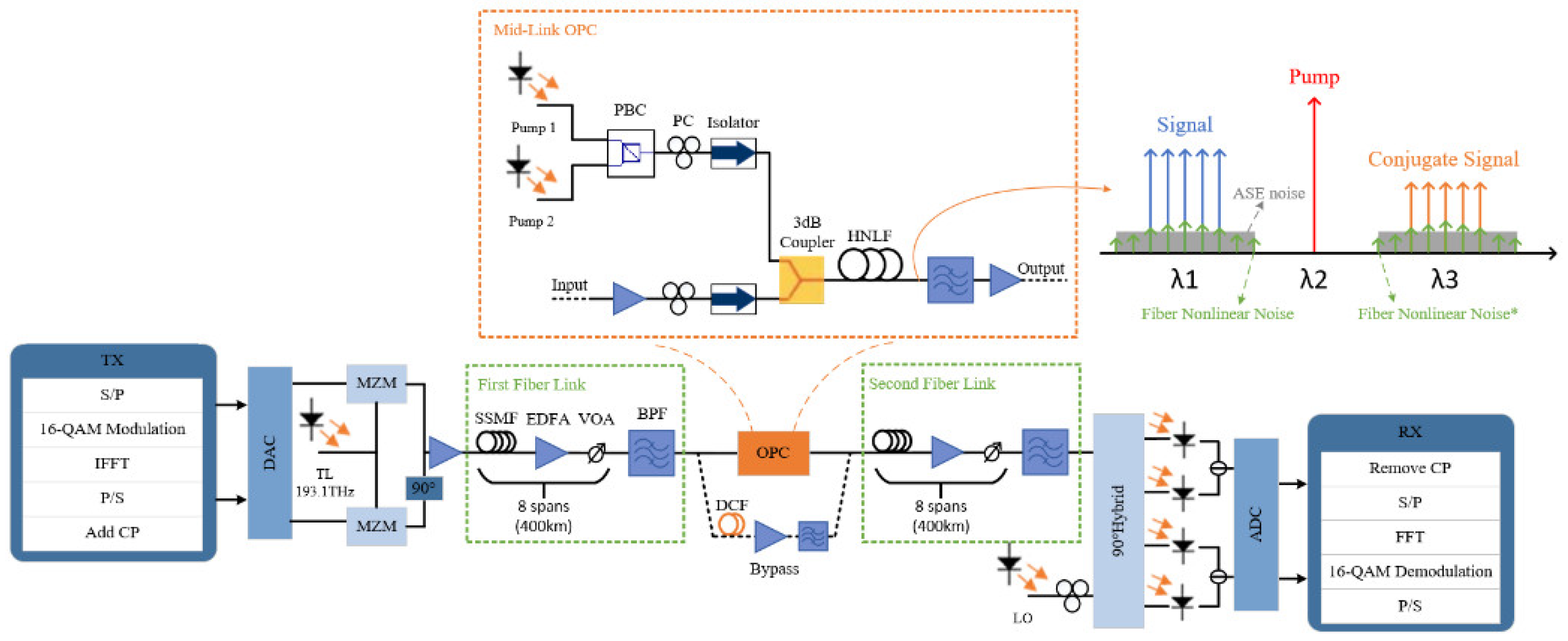 optical ofdm with quadrature modulator optisystem