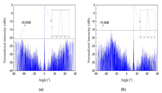 A Design Approach of Optical Phased Array with Low Side Lobe Level and ...