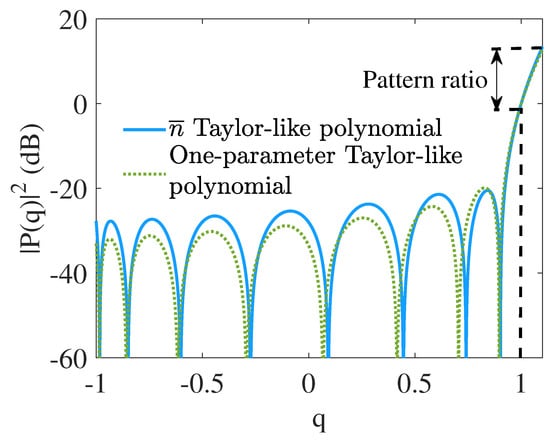 Photonics Free Full Text Synthesis Of Super Oscillatory Point Spread Functions With Taylor Like Tapered Sidelobes For Advanced Optical Super Resolution Imaging Html
