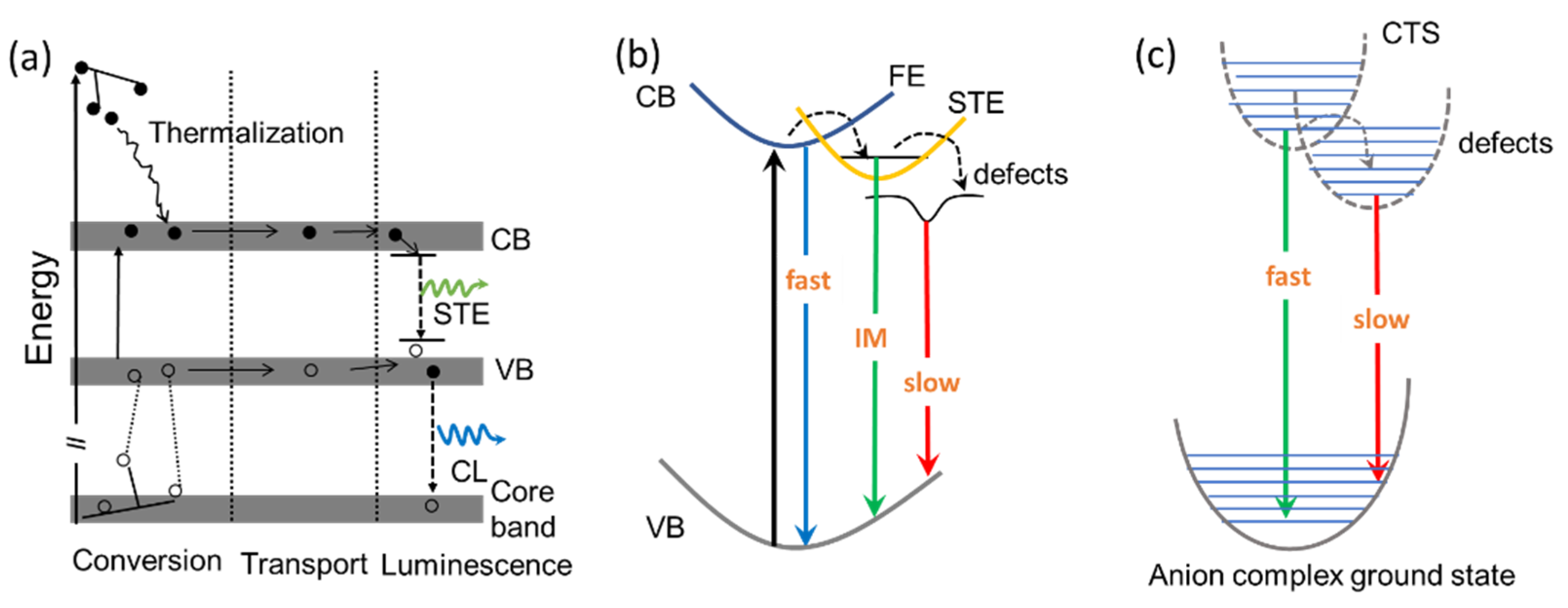 Lanthanide-Activated Phosphors Based on 4f-5d Optical Transitions