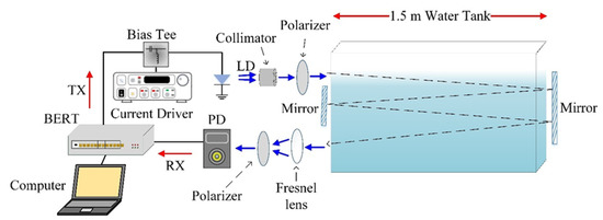 Performance Evaluation of Underwater Wireless Optical Communication ...