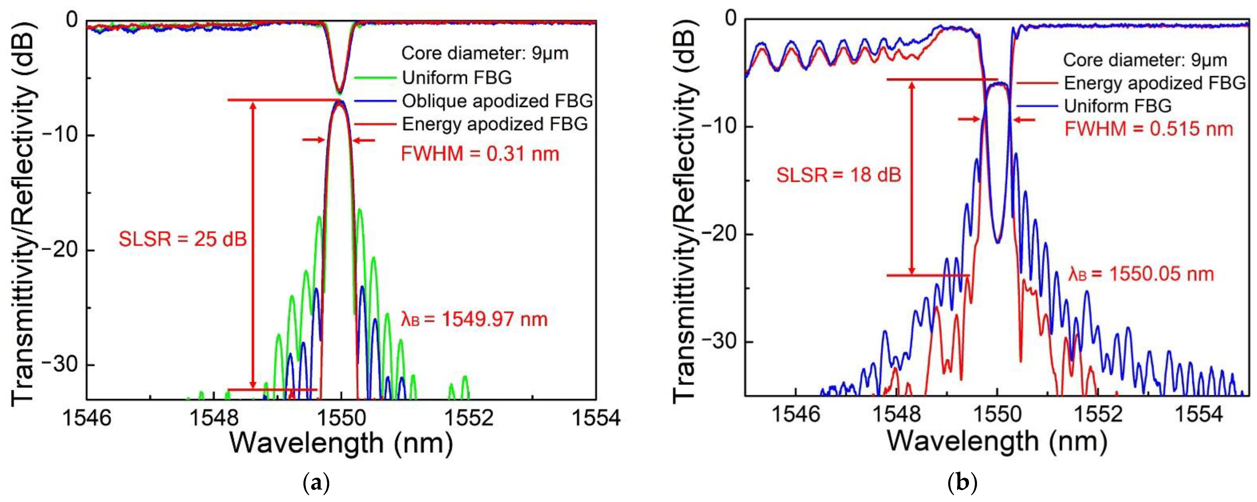 Photonics Free Full Text Femtosecond Laser Fabricated Apodized Fiber Bragg Gratings Based On Energy Regulation Html Photonics Free Full Text Femtosecond Laser Fabricated Apodized Fiber Bragg Gratings Based On Energy Regulation Html
