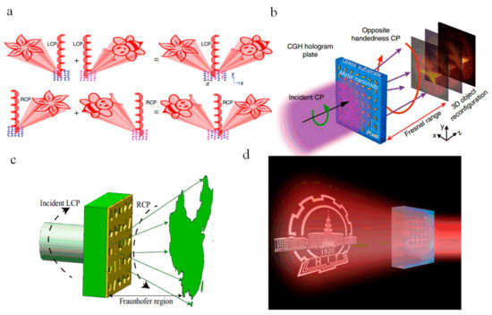 Researchers design holographic lenses based on plasma