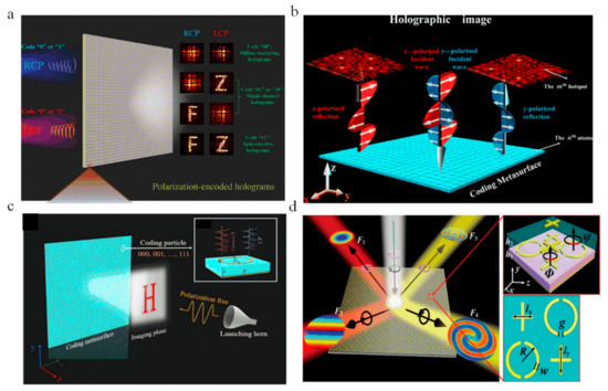 Metasurface Holography in the Microwave Regime