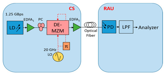 Modulation Index and Phase Imbalance of Dual-Sideband