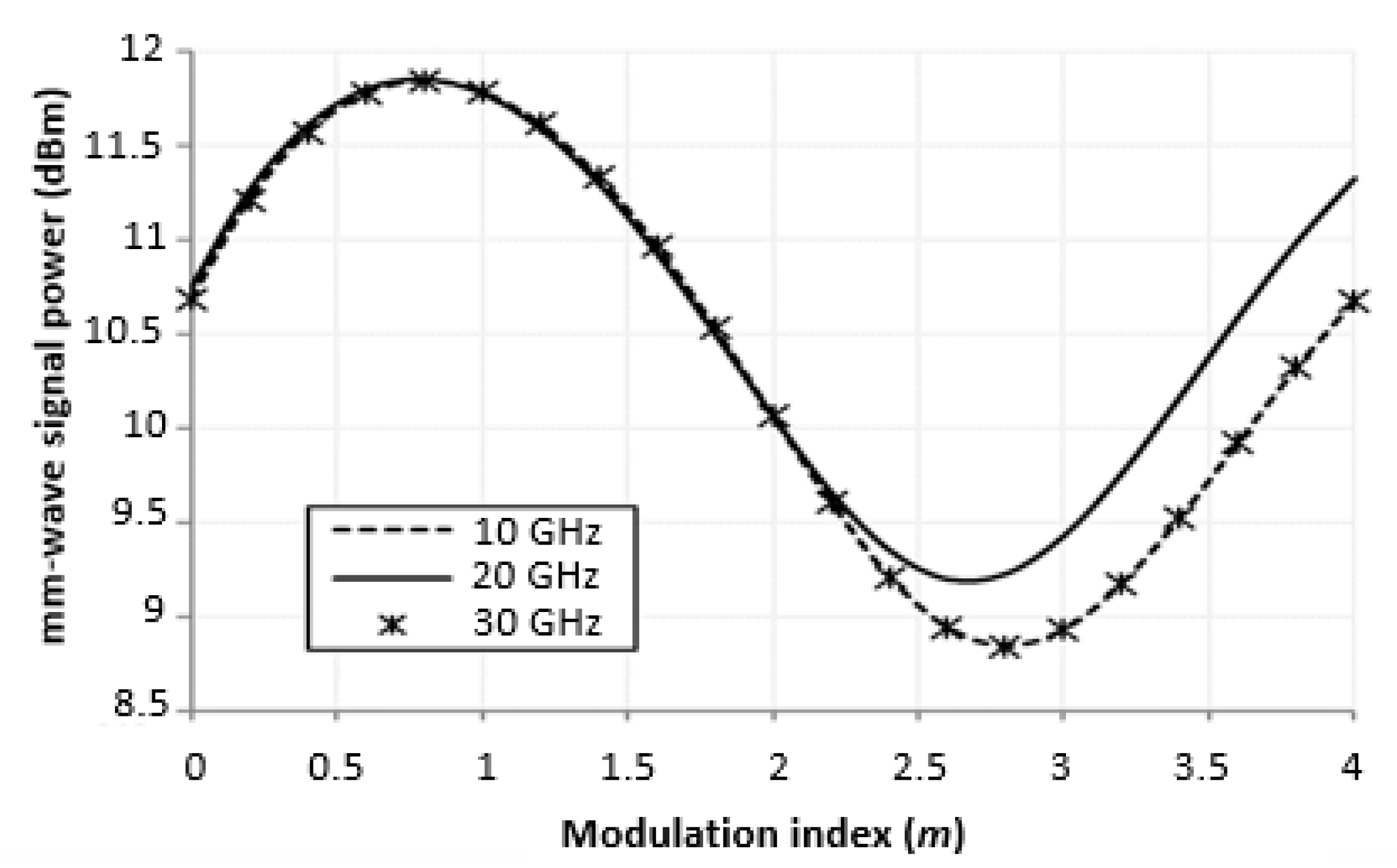 Modulation Index and Phase Imbalance of Dual-Sideband