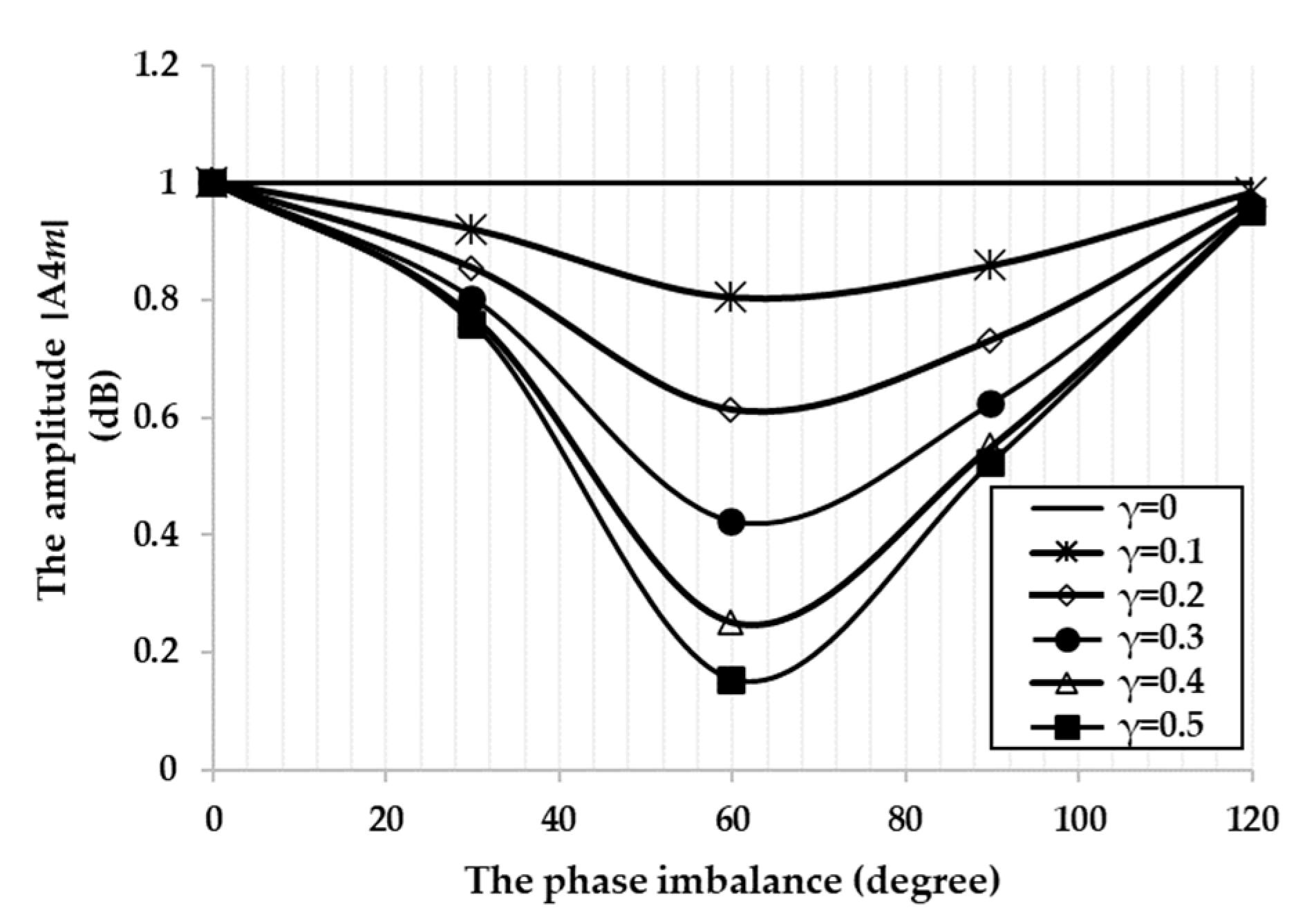 Modulation Index and Phase Imbalance of Dual-Sideband