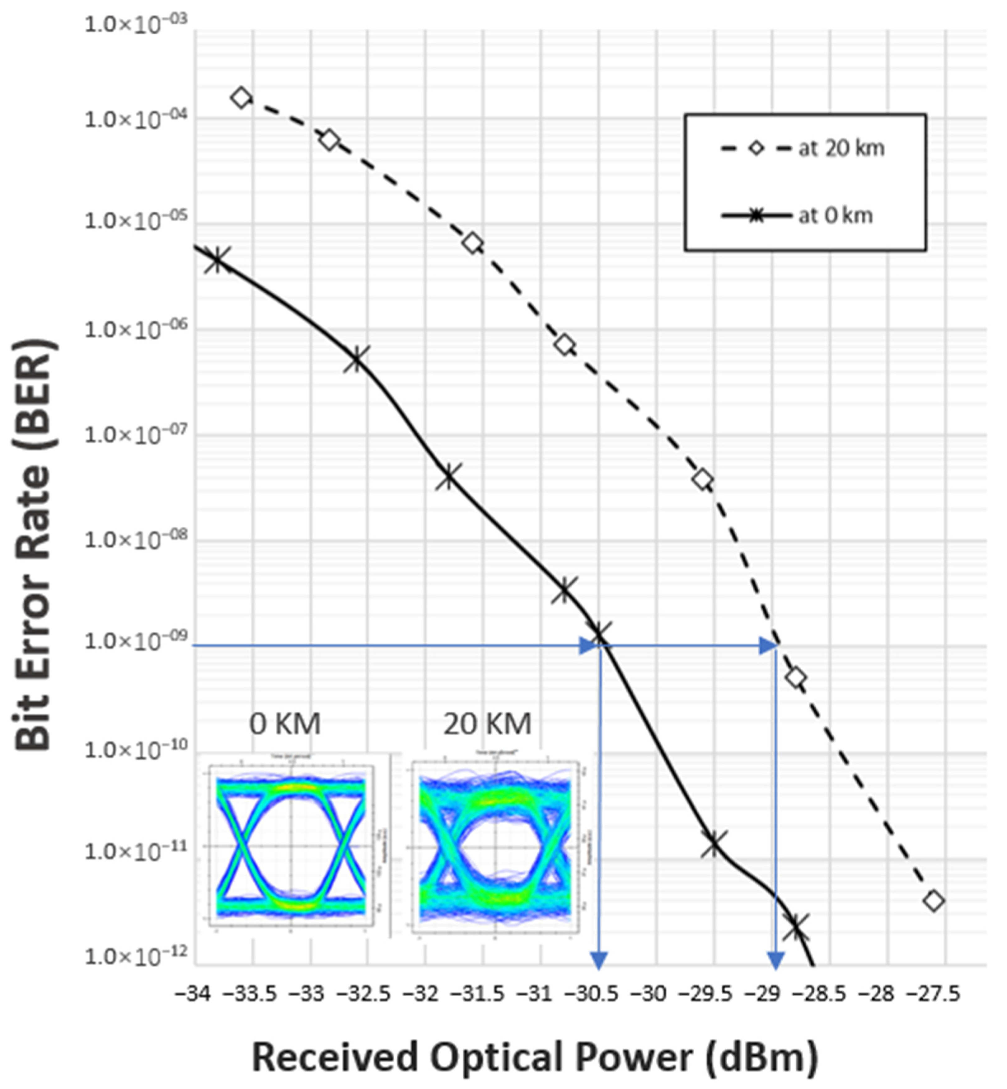 Modulation Index and Phase Imbalance of Dual-Sideband