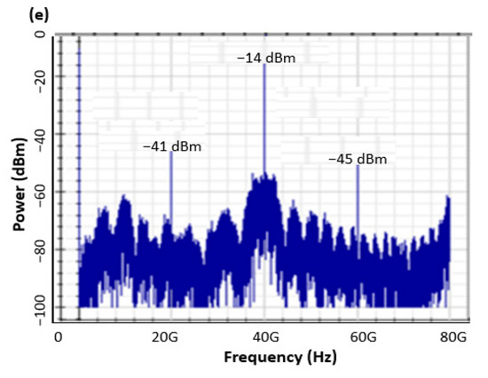 Modulation Index and Phase Imbalance of Dual-Sideband