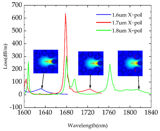 Design of a Surface Plasmon Resonance Temperature Sensor with Multi ...