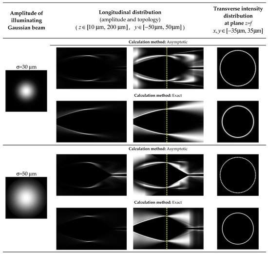 Caustics of Non-Paraxial Perfect Optical Vortices Generated