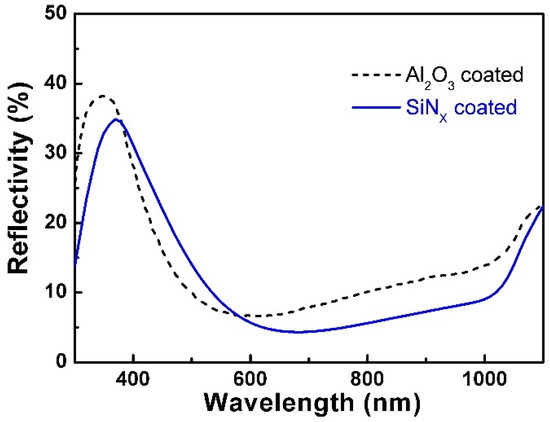 Enhanced Performance of Nanotextured Silicon Solar Cells with Excellent ...