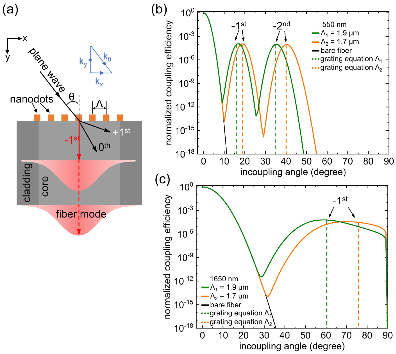 Photonics Free Full Text Nanograting Enhanced Optical Fibers For Visible And Infrared Light Collection At Large Input Angles Html Photonics Free Full Text Nanograting Enhanced Optical Fibers For Visible And Infrared Light Collection At Large Input Angles Html