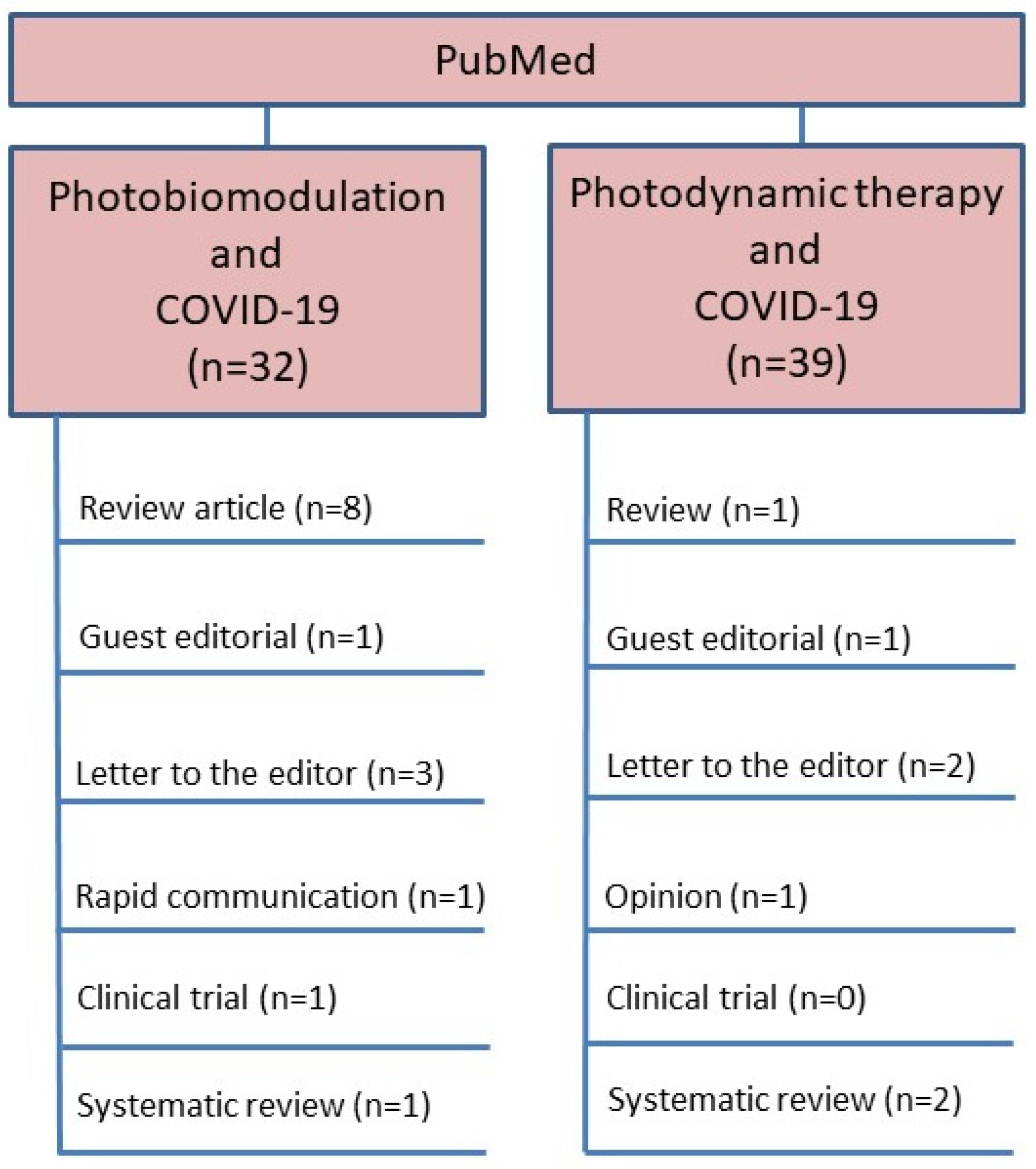 Photobiomodulation Treatment