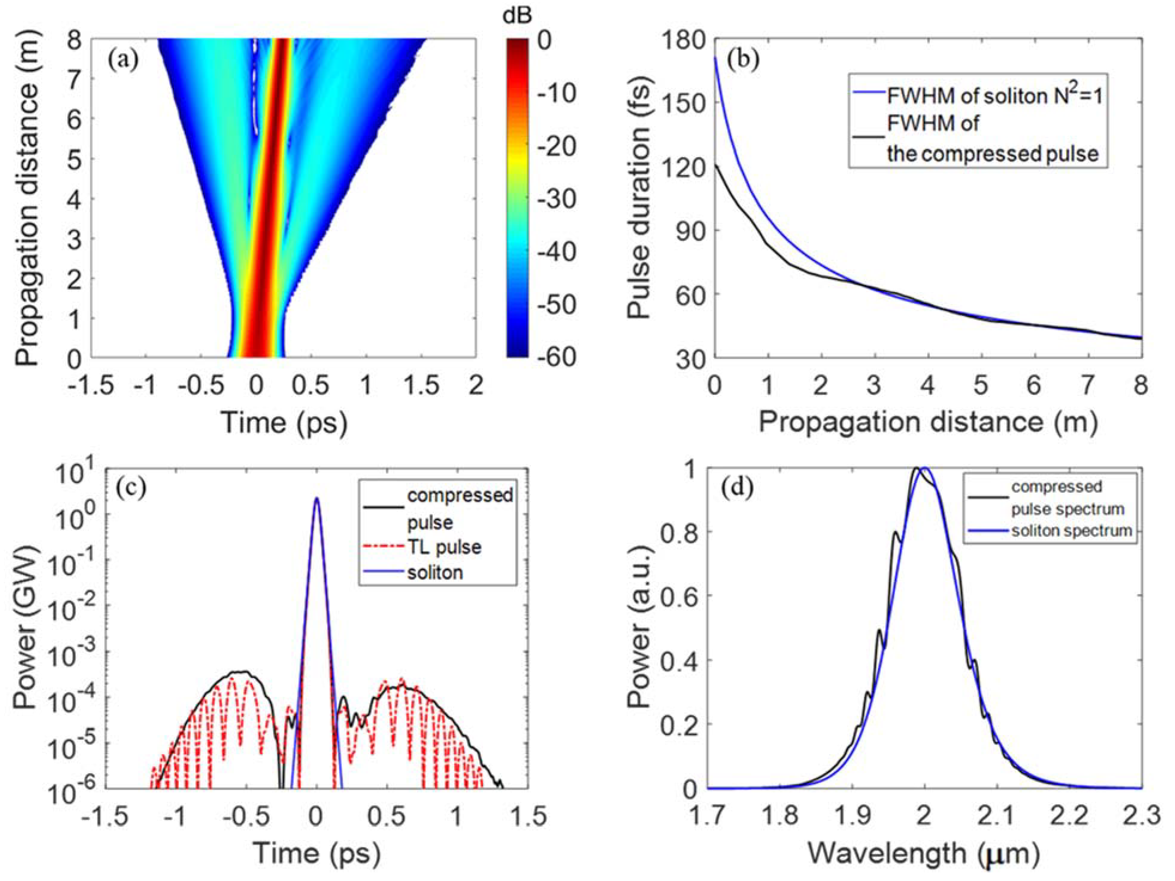 Adiabatic Soliton Compression