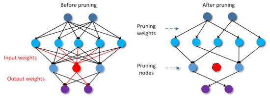 Implementation of Pruned Backpropagation Neural Network