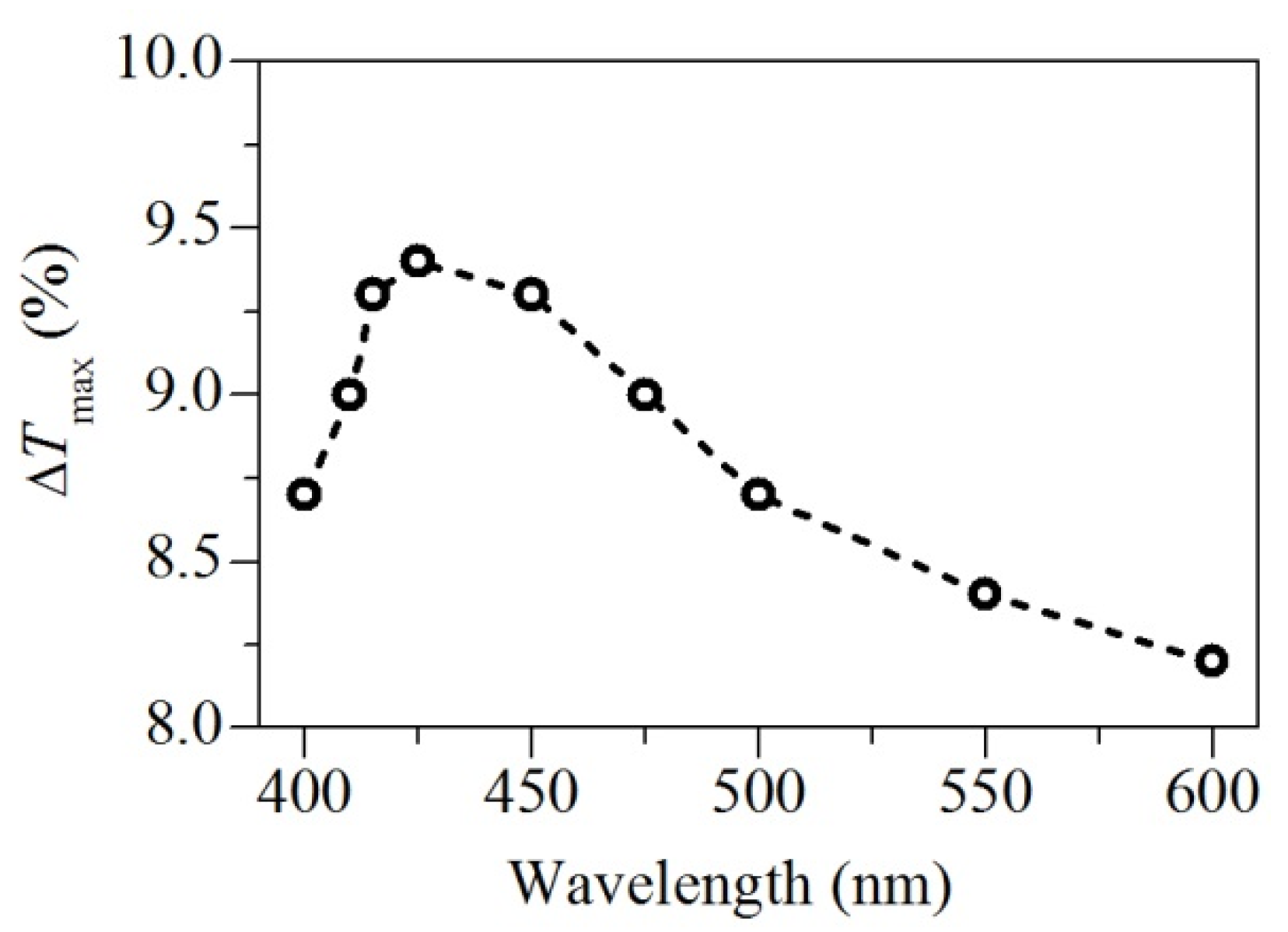 Photonics 08 00399 g004 550