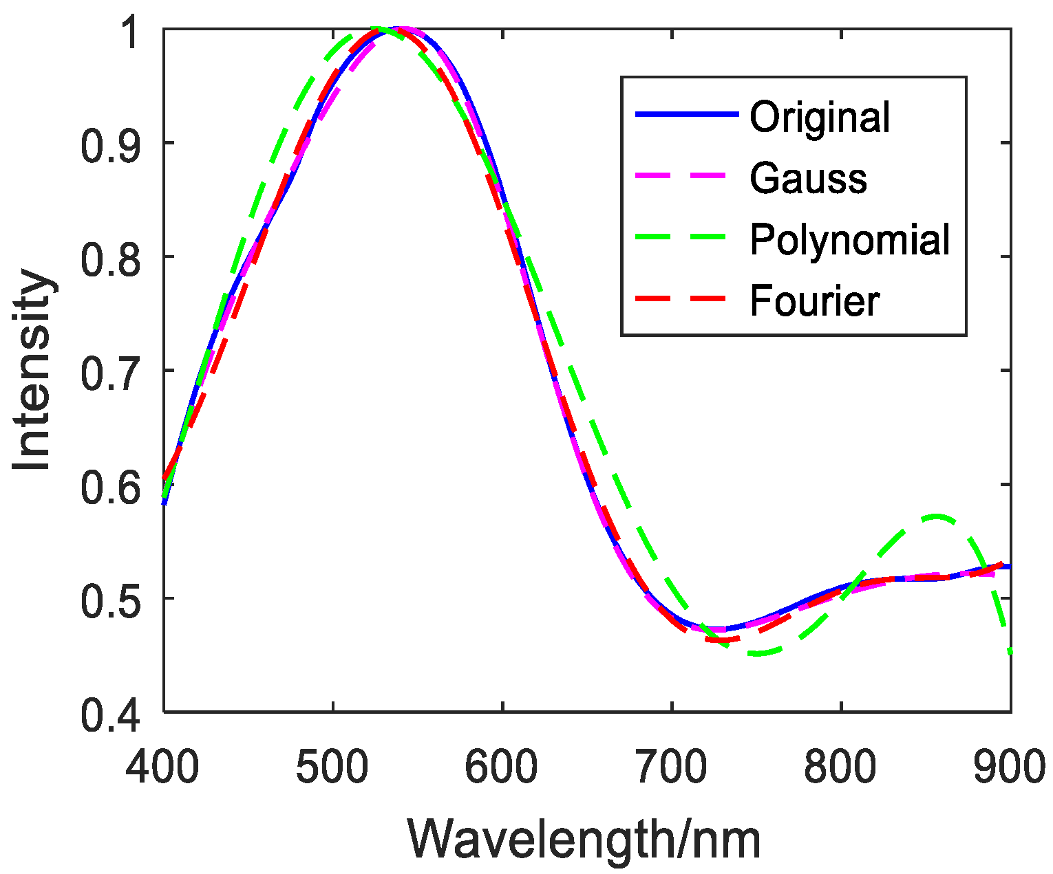Photonics 08 00432 g003 550