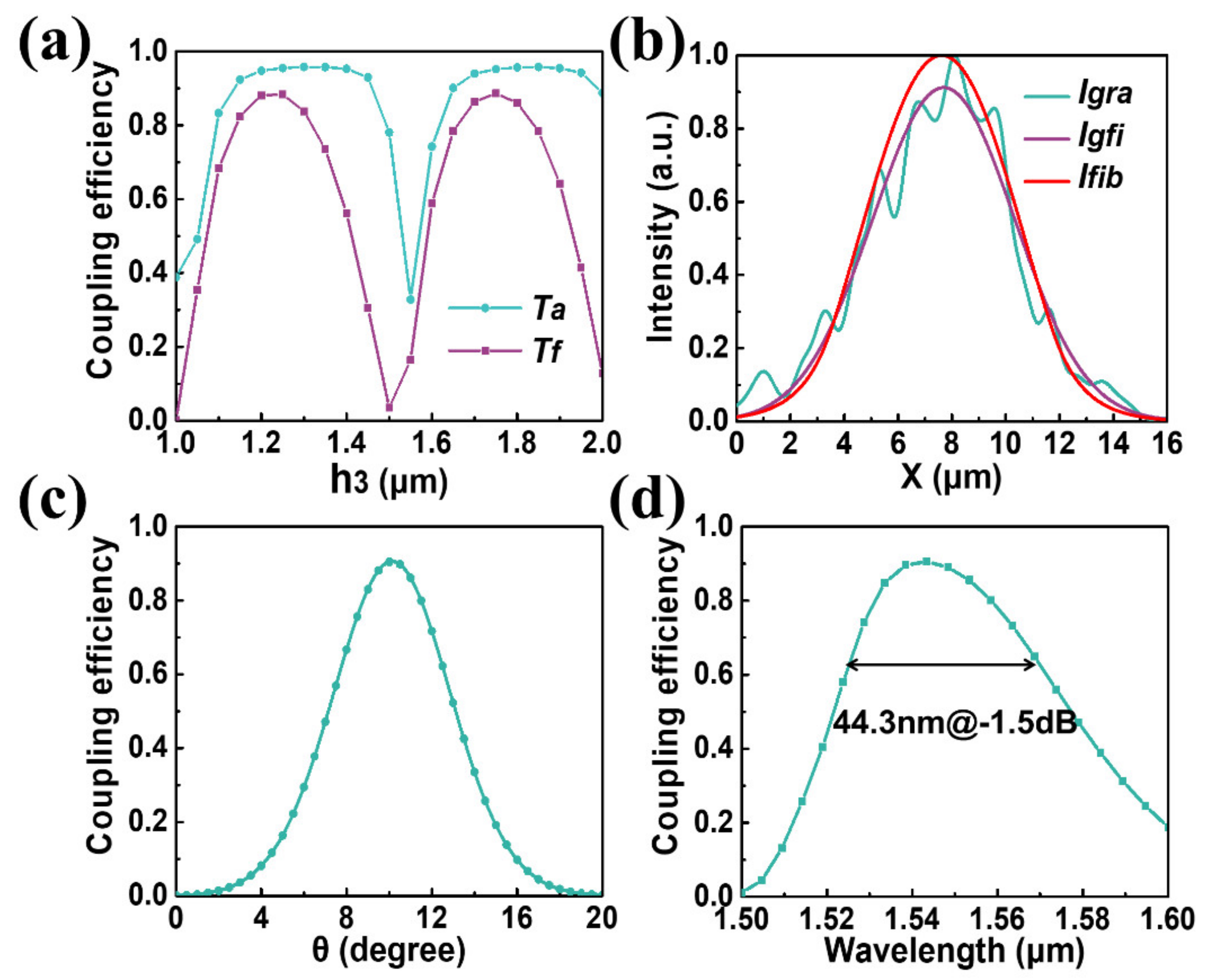 Photonics 08 00433 g004 550