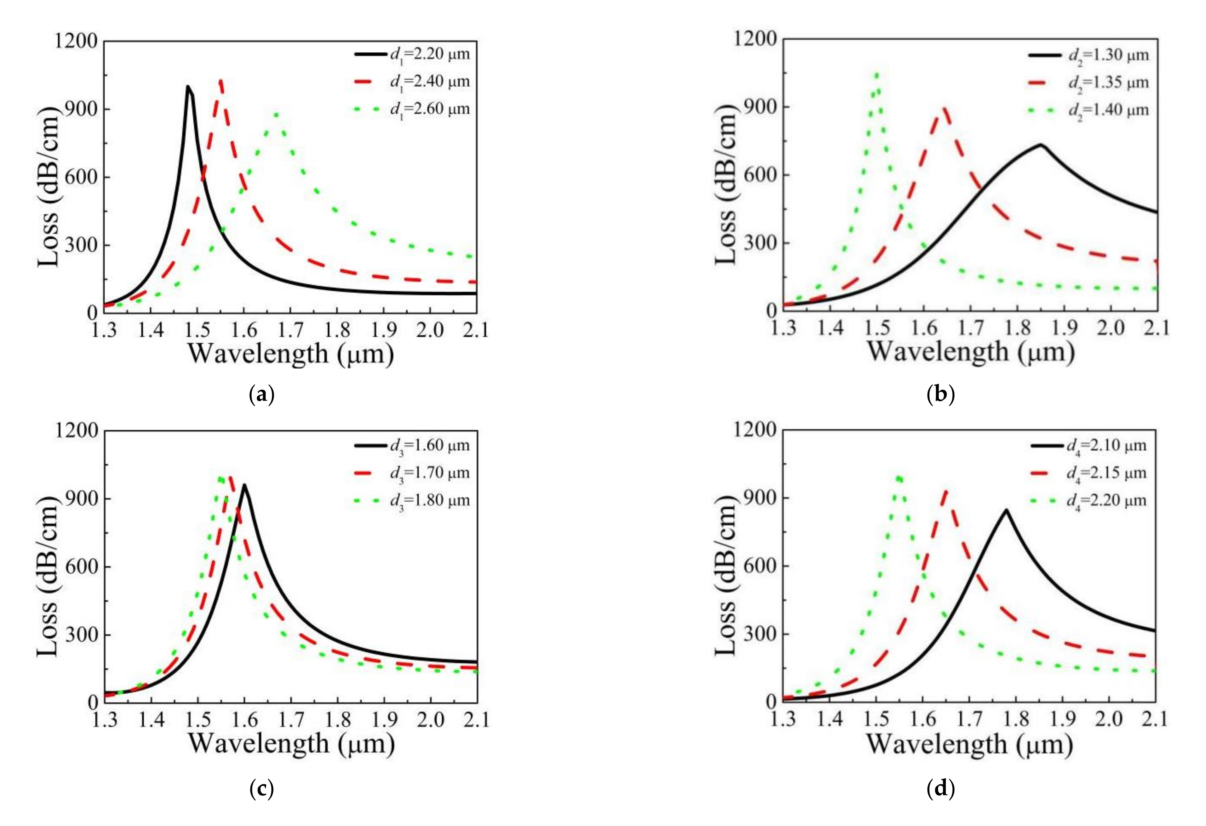 Photonics Free Full Text A Broadband Gold Coated Photonic Crystal Fiber Polarization Filter With A High Loss Ratio Of Both Polarizations At 1550 And 1310 Nm Html Photonics Free Full Text A Broadband Gold Coated Photonic Crystal Fiber Polarization Filter With A High Loss Ratio Of Both Polarizations At 1550 And 1310 Nm Html
