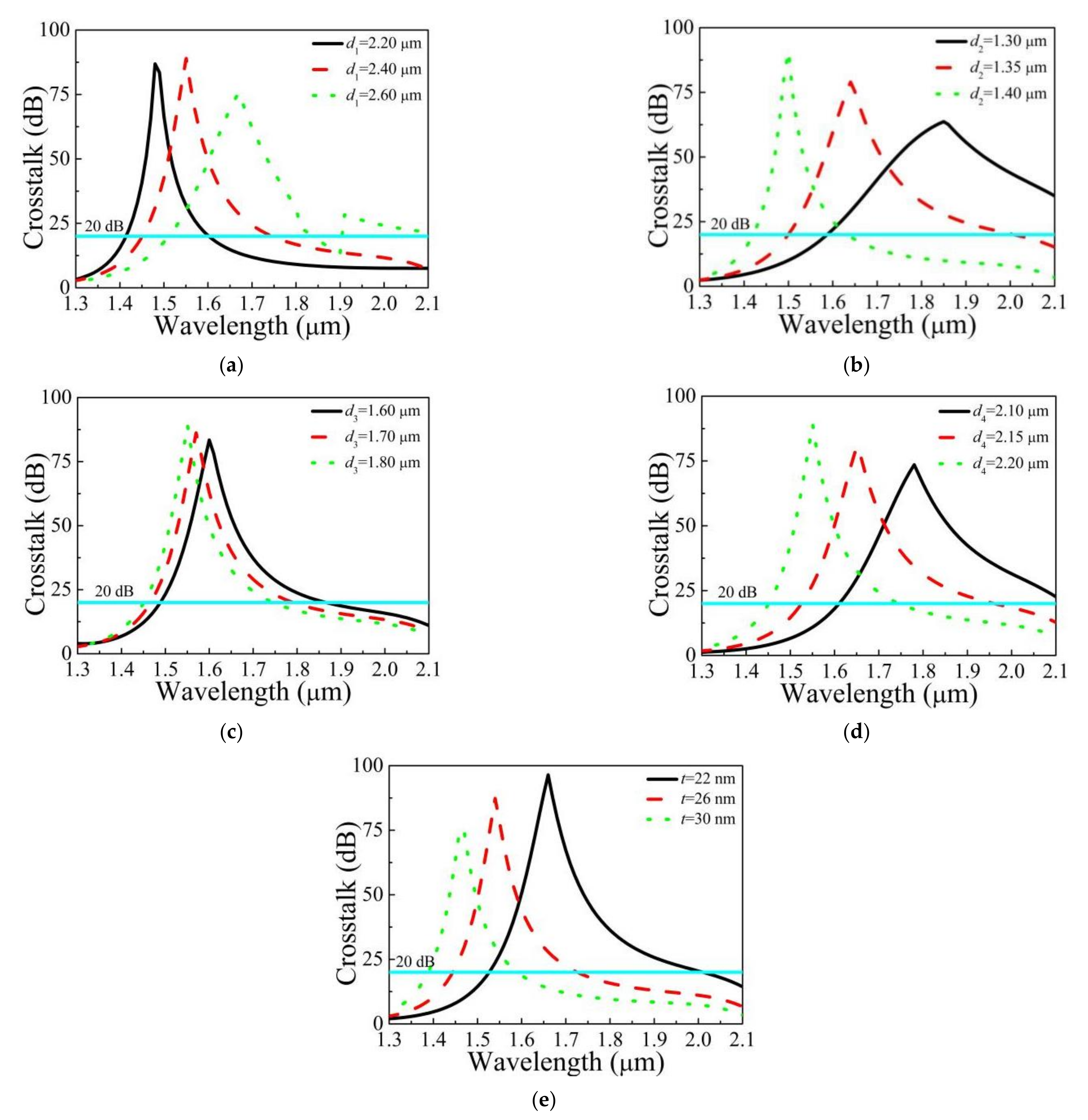 Photonics Free Full Text A Broadband Gold Coated Photonic Crystal Fiber Polarization Filter With A High Loss Ratio Of Both Polarizations At 1550 And 1310 Nm Html Photonics Free Full Text A Broadband Gold Coated Photonic Crystal Fiber Polarization Filter With A High Loss Ratio Of Both Polarizations At 1550 And 1310 Nm Html