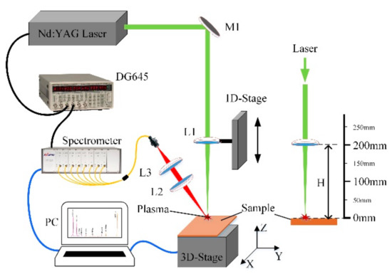 Investigation of Shielding Effects on Picosecond Laser