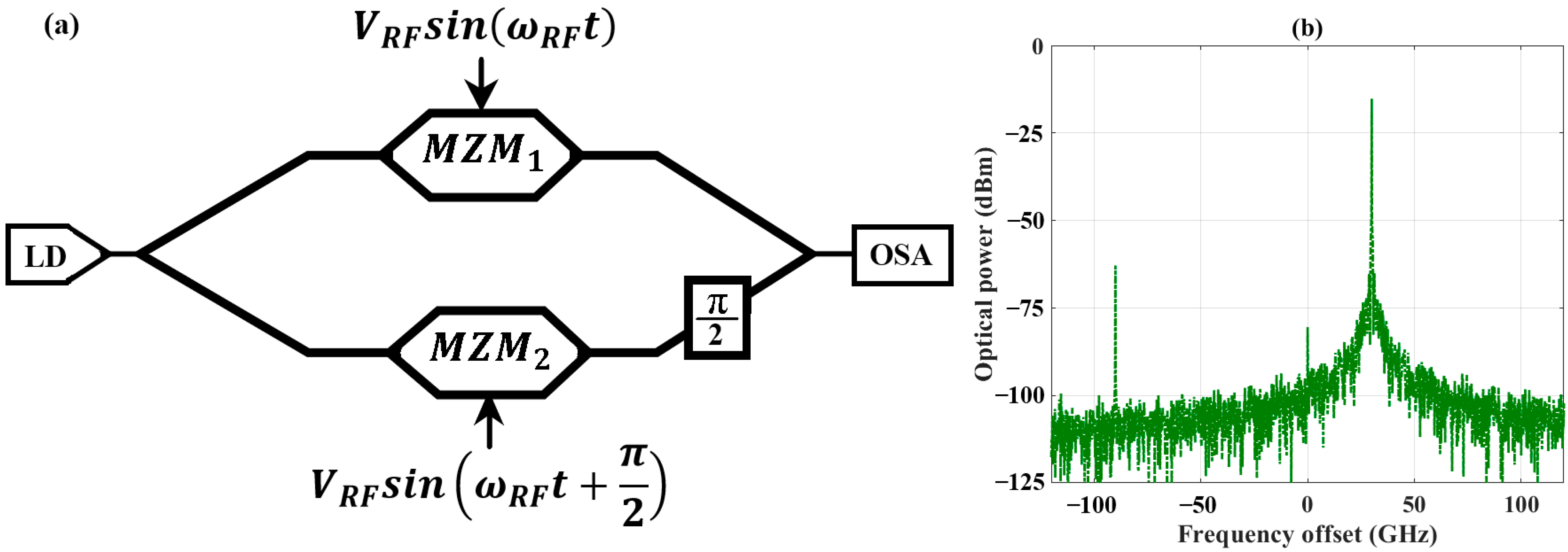 Performance Analysis of a Multi-Function Mach-Zehnder