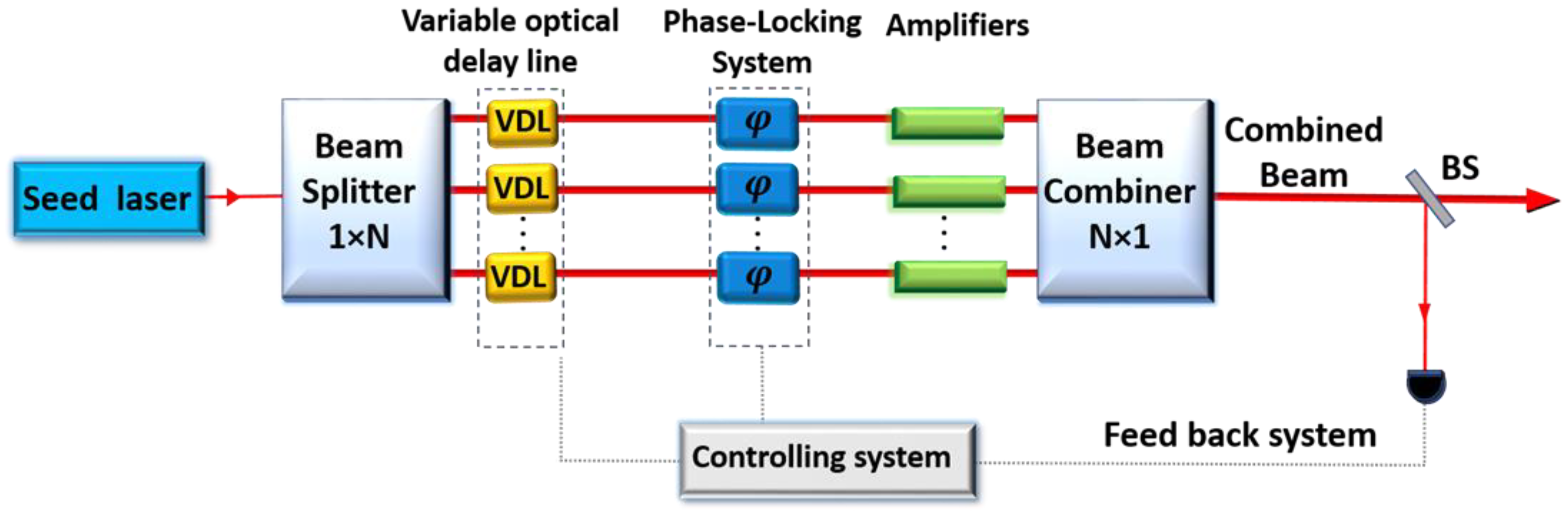 Power scaling. Beam Combiner. Scalable coherent Interconnect schema. Planar Light circuit of the Beam Combiner