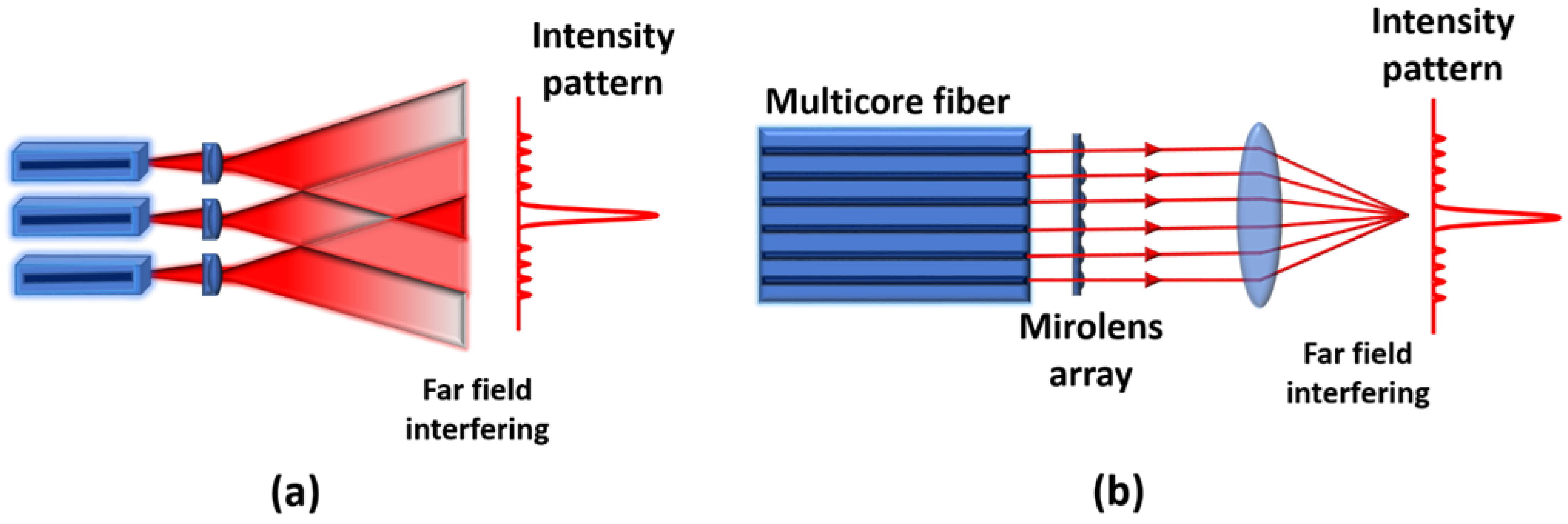 Fiber Lasers Versus Bulk Lasers