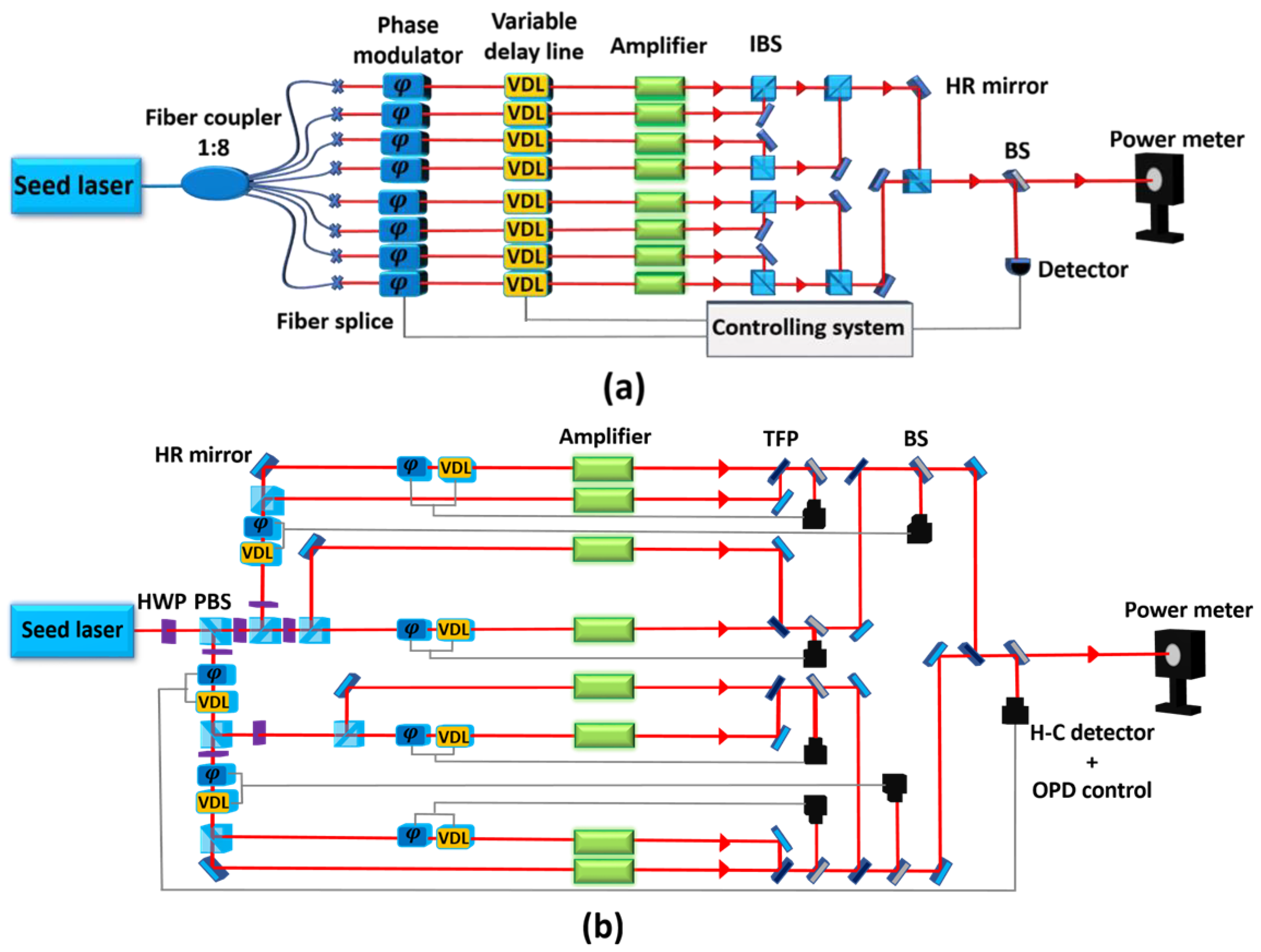 Power scaling. Non-coherent combining applications