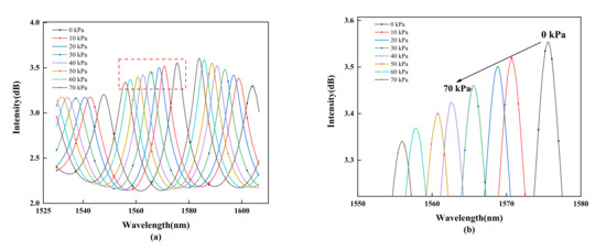 A High Precision Fiber Optic Fabry–Perot Pressure Sensor Based on AB ...