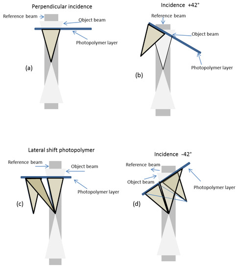 Photonics | Special Issue : Materials, Methods and Models for ...