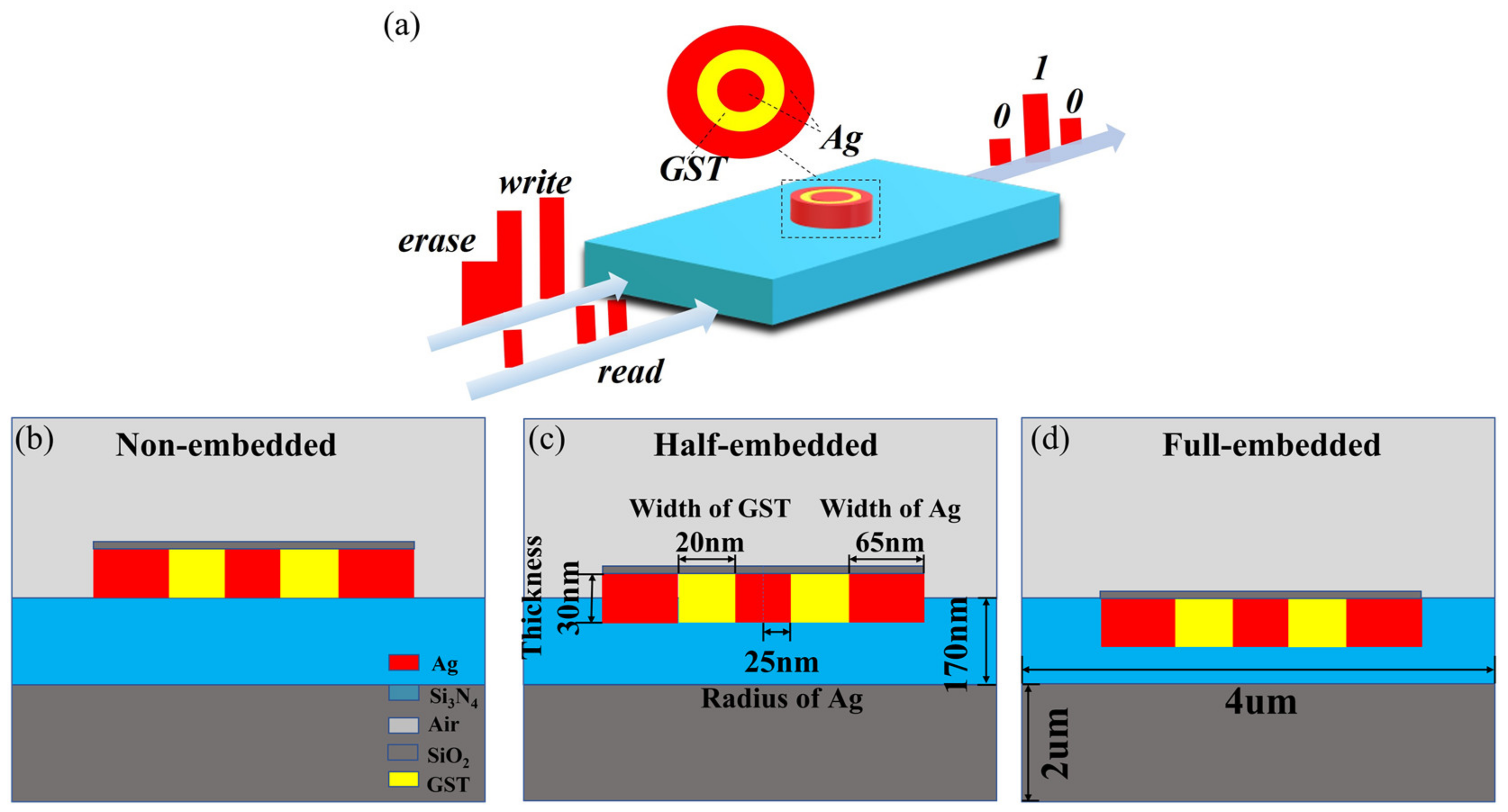 Photonics Free FullText AllOptical PhaseChange Memory with