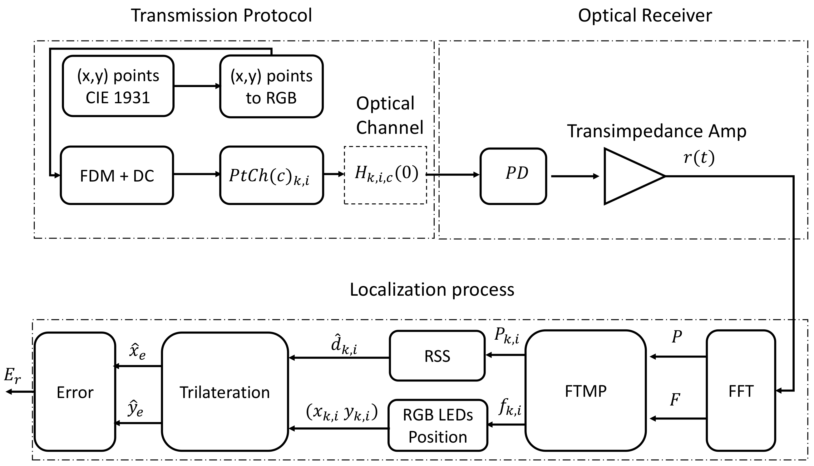Photonics | Free Full-Text | An Indoor Visible Light Positioning System ...