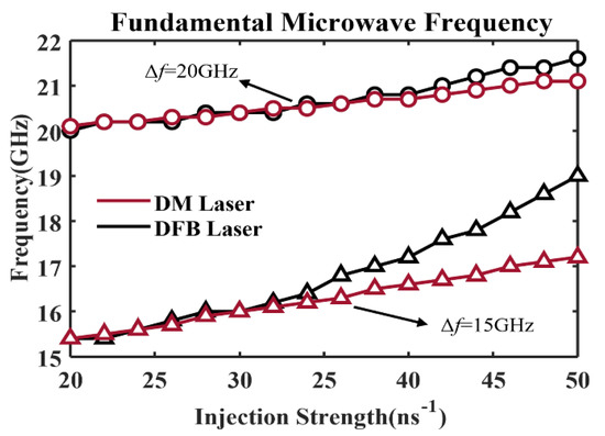 Microwave Photonic Signal Generation in an Optically