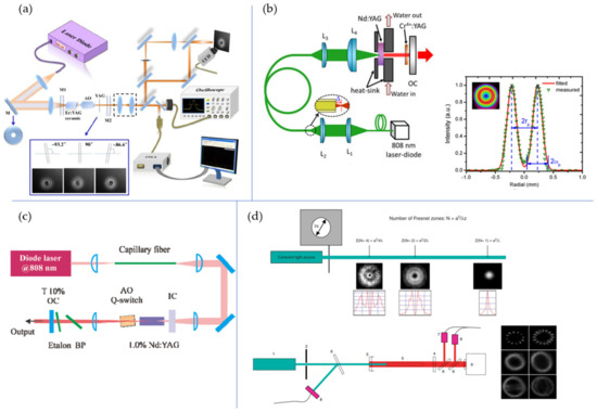 Advances on Solid-State Vortex Laser