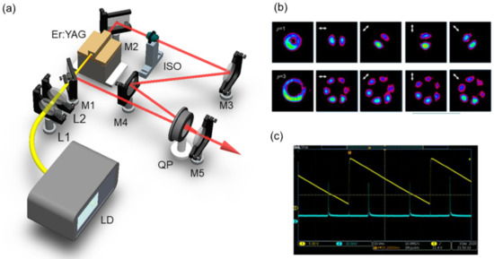 モダンオペレーティングシステム Optical vortices 30 years on: OAM manipulation from