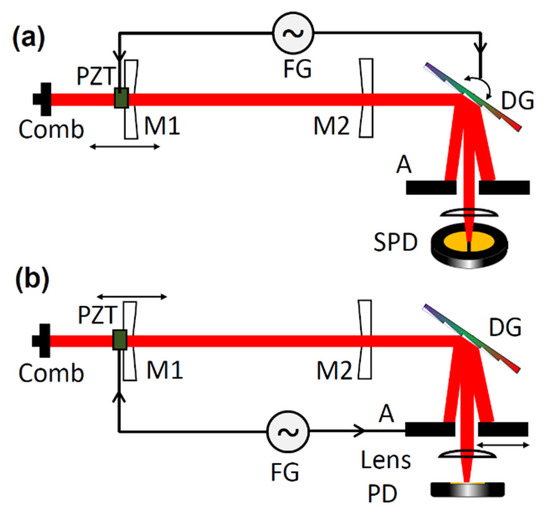 Photonics Free FullText CavityEnhanced Frequency Comb Vernier