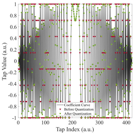 Photonics Free FullText Chromatic Dispersion