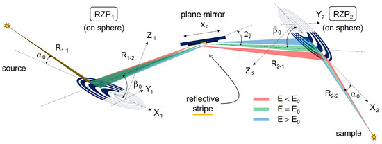 Broadband Time-Delay and Chirp Compensator for X-ray Pulses
