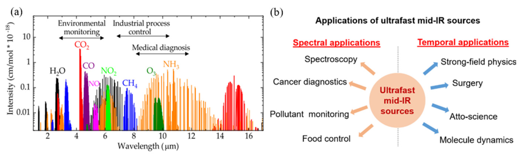 The seed laser power ratio of the standard HGHG and self-modulation