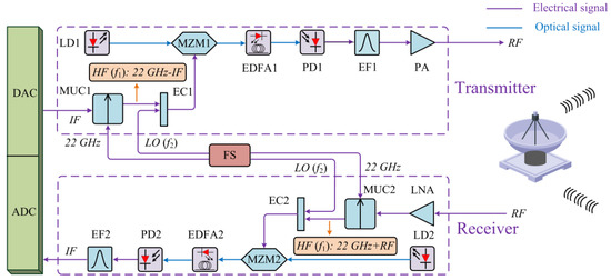 A Microwave Photonic Converter with High in-Band Spurs