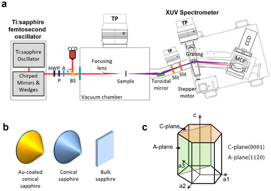 High-Harmonic Generation Using a Single Dielectric Nanostructure
