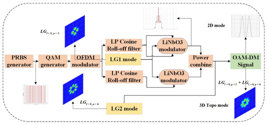 Design and Performance Analysis of Hybrid Multidimensional
