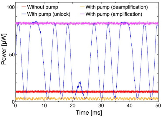 Generation of Long-Term Stable Squeezed Vacuum States Using Dither ...