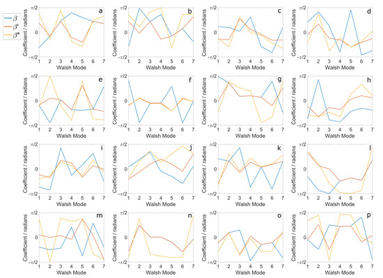 The Lattice Geometry of Walsh-Function-Based Adaptive Optics